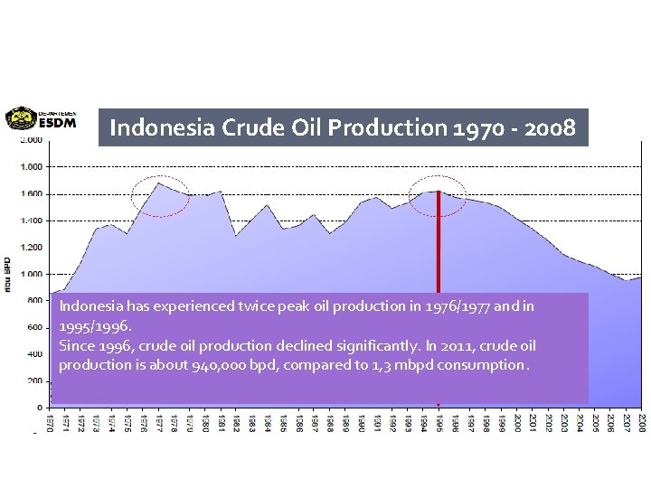 Indonesia Crude Oil Production 1970 - 2008 Indonesia has experienced twice peak oil production