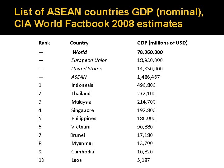 List of ASEAN countries GDP (nominal), CIA World Factbook 2008 estimates Rank — —