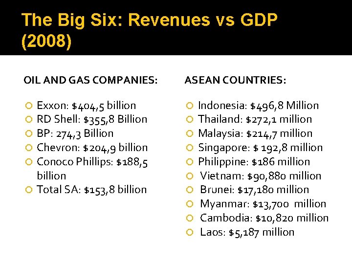 The Big Six: Revenues vs GDP (2008) OIL AND GAS COMPANIES: ASEAN COUNTRIES: Exxon: