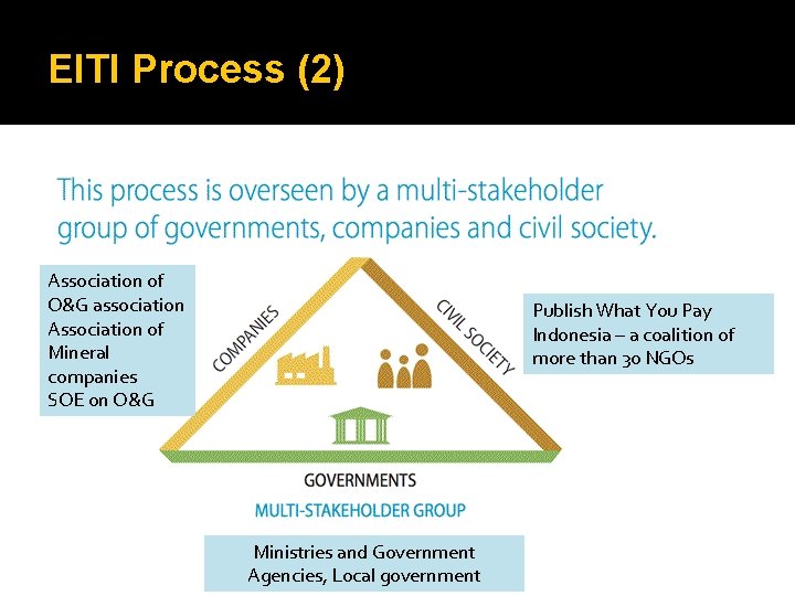 EITI Process (2) Association of O&G association Association of Mineral companies SOE on O&G