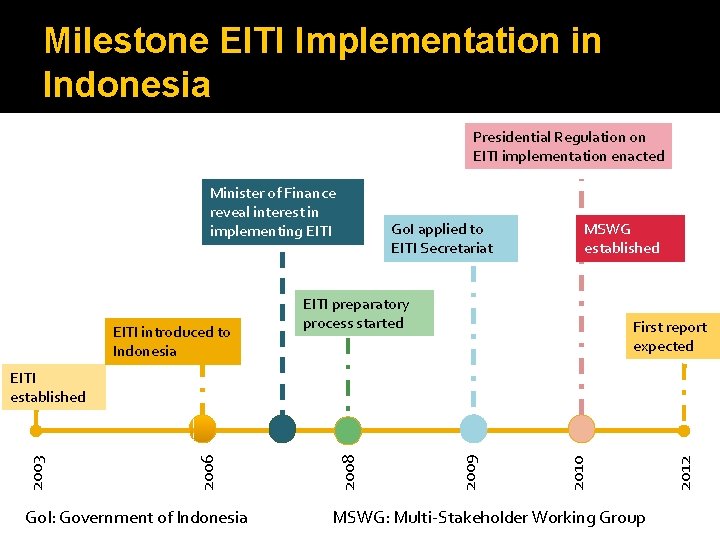 Milestone EITI Implementation in Indonesia Presidential Regulation on EITI implementation enacted Minister of Finance