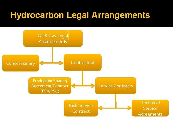 Hydrocarbon Legal Arrangements Oil & Gas Legal Arrangements Contractual Concessionary Production Sharing Agreement/Contract (PSA/PSC)