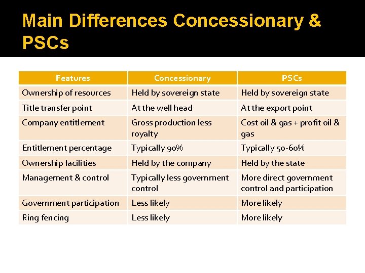 Main Differences Concessionary & PSCs Features Concessionary PSCs Ownership of resources Held by sovereign