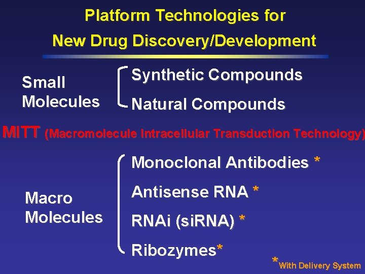 Platform Technologies for New Drug Discovery/Development Small Molecules Synthetic Compounds Natural Compounds MITT (Macromolecule