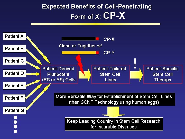 Expected Benefits of Cell-Penetrating Form of X: CP-X Patient A Patient B CP-X Alone