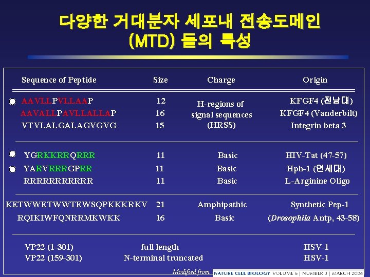 다양한 거대분자 세포내 전송도메인 (MTD) 들의 특성 Sequence of Peptide Size Charge AAVLLPVLLAAP AAVALLPAVLLALLAP