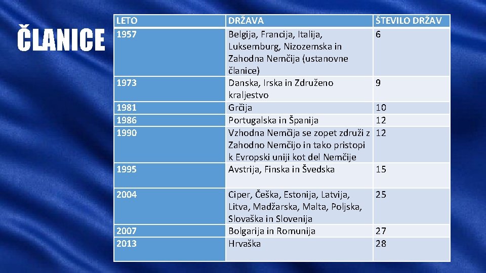 ČLANICE LETO 1957 1973 1981 1986 1990 1995 2004 2007 2013 DRŽAVA Belgija, Francija,