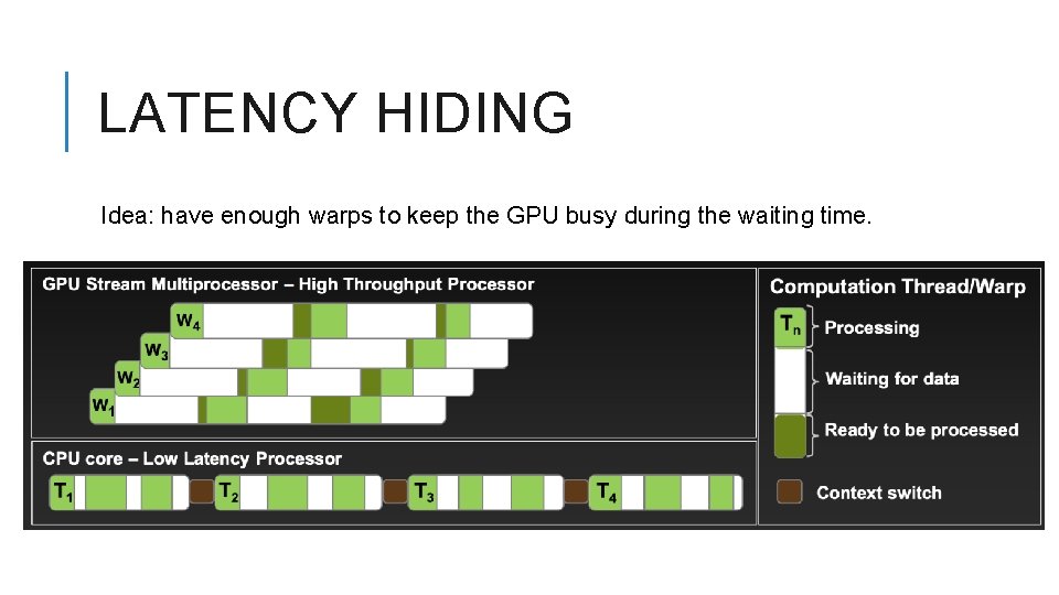 LATENCY HIDING Idea: have enough warps to keep the GPU busy during the waiting