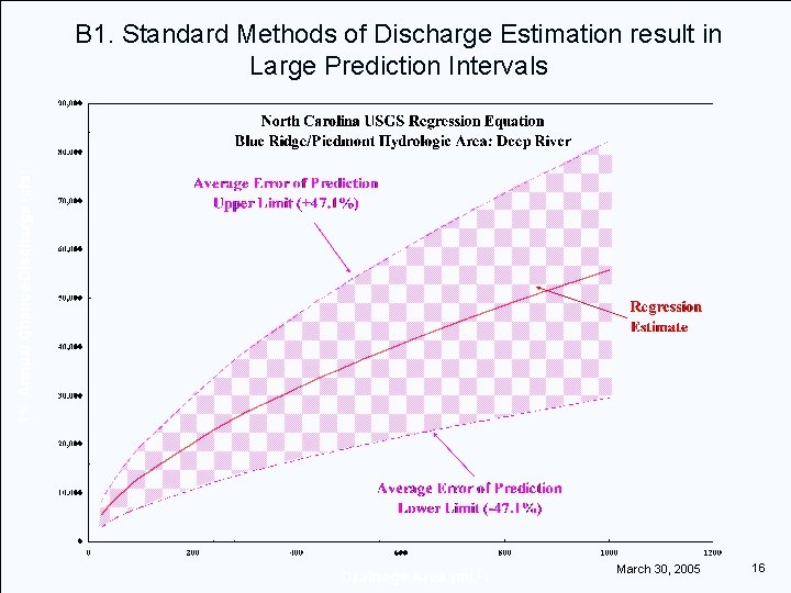 1% Annual Chance Discharge (cfs) B 1. Standard Methods of Discharge Estimation result in