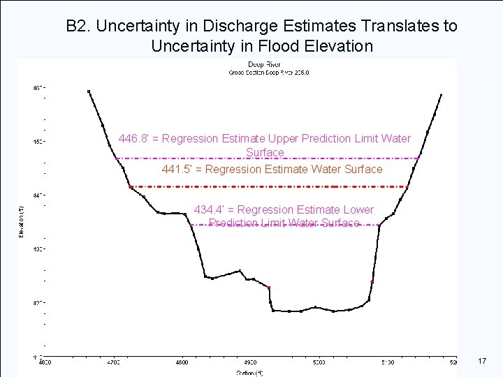 B 2. Uncertainty in Discharge Estimates Translates to Uncertainty in Flood Elevation 5. 3’