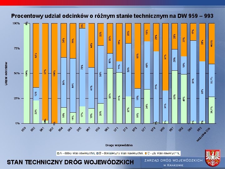 Procentowy udział odcinków o różnym stanie technicznym na DW 959 – 993 STAN TECHNICZNY