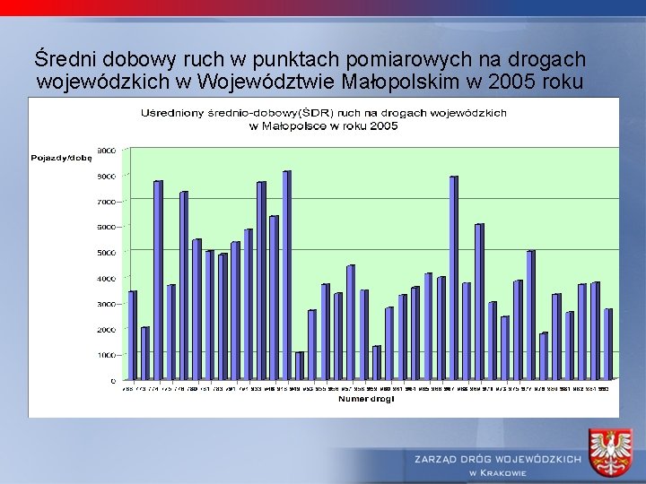 Średni dobowy ruch w punktach pomiarowych na drogach wojewódzkich w Województwie Małopolskim w 2005