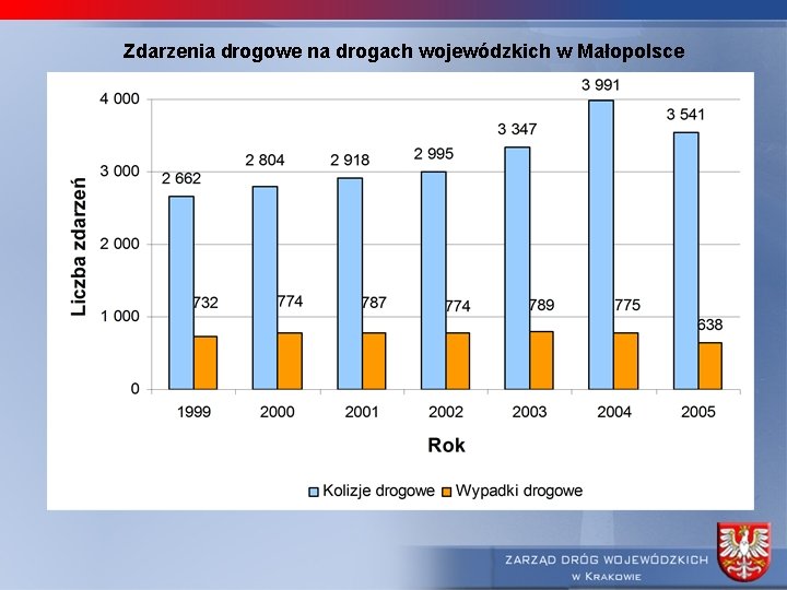 Zdarzenia drogowe na drogach wojewódzkich w Małopolsce 