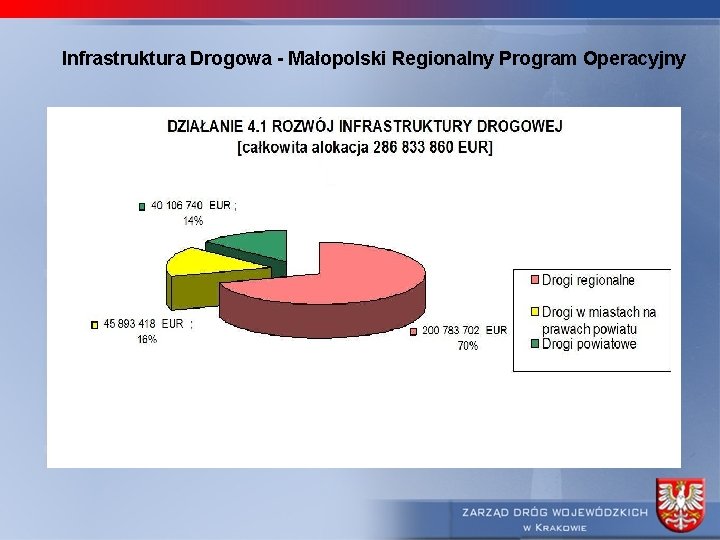 Infrastruktura Drogowa - Małopolski Regionalny Program Operacyjny 