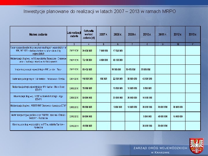 Inwestycje planowane do realizacji w latach 2007 – 2013 w ramach MRPO 