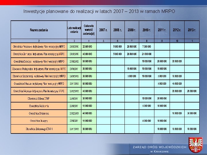 Inwestycje planowane do realizacji w latach 2007 – 2013 w ramach MRPO 