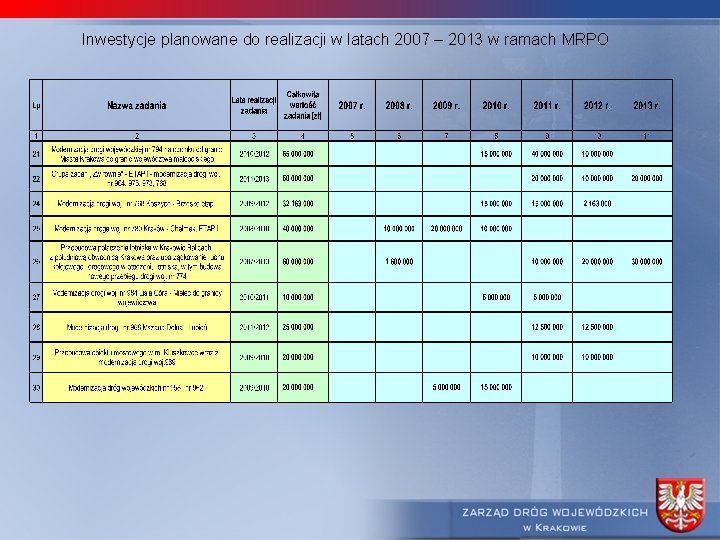 Inwestycje planowane do realizacji w latach 2007 – 2013 w ramach MRPO 