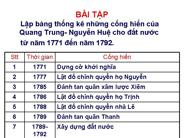 BÀI TẬP Lập bảng thống kê những cống hiến của Quang Trung Nguyễn Huệ