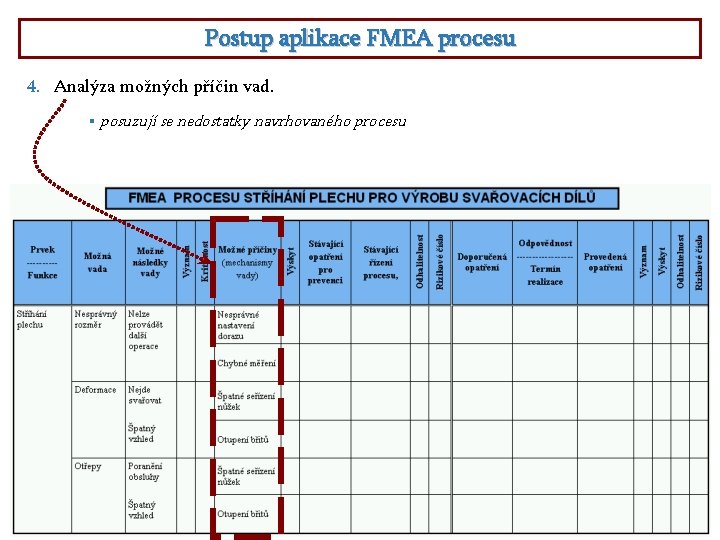 Postup aplikace FMEA procesu 4. Analýza možných příčin vad. § posuzují se nedostatky navrhovaného