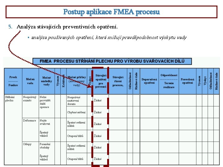 Postup aplikace FMEA procesu 5. Analýza stávajících preventivních opatření. § analýza používaných opatření, která