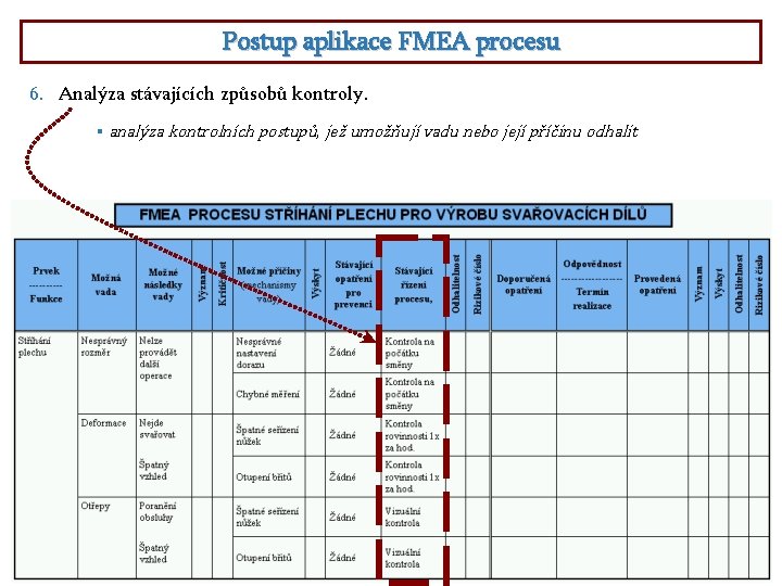 Postup aplikace FMEA procesu 6. Analýza stávajících způsobů kontroly. § analýza kontrolních postupů, jež