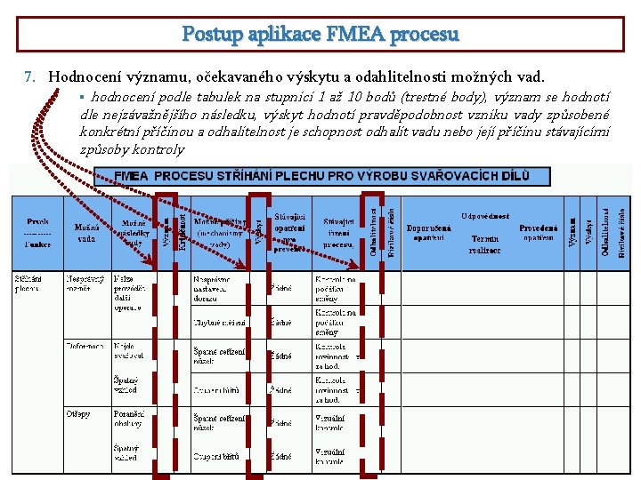 Postup aplikace FMEA procesu 7. Hodnocení významu, očekavaného výskytu a odahlitelnosti možných vad. hodnocení