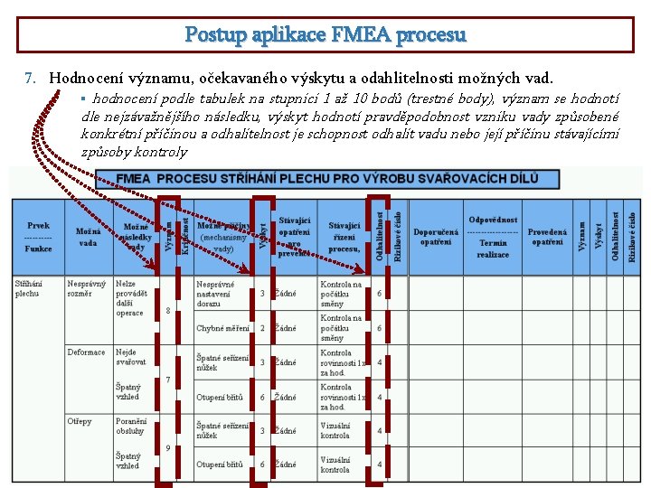 Postup aplikace FMEA procesu 7. Hodnocení významu, očekavaného výskytu a odahlitelnosti možných vad. hodnocení