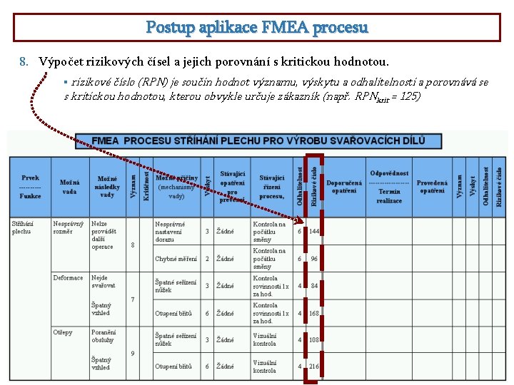 Postup aplikace FMEA procesu 8. Výpočet rizikových čísel a jejich porovnání s kritickou hodnotou.