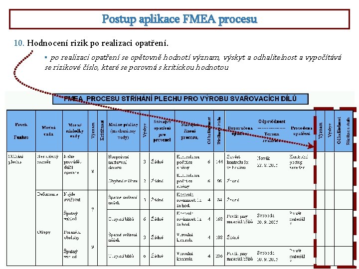 Postup aplikace FMEA procesu 10. Hodnocení rizik po realizaci opatření se opětovně hodnotí význam,