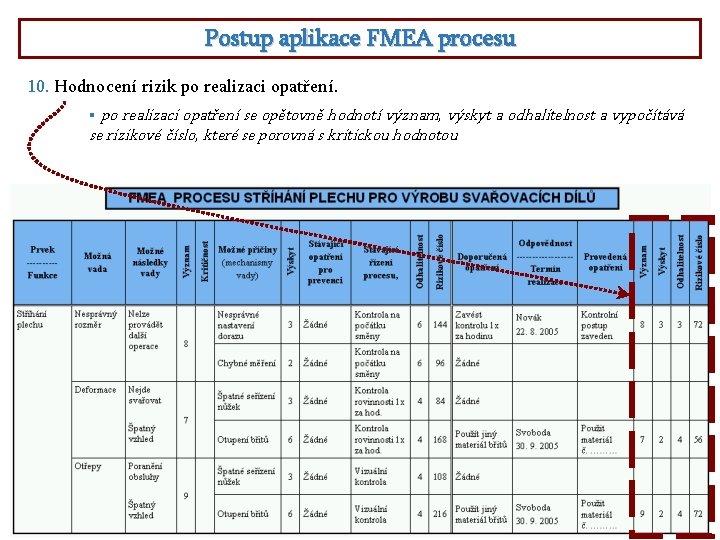 Postup aplikace FMEA procesu 10. Hodnocení rizik po realizaci opatření se opětovně hodnotí význam,