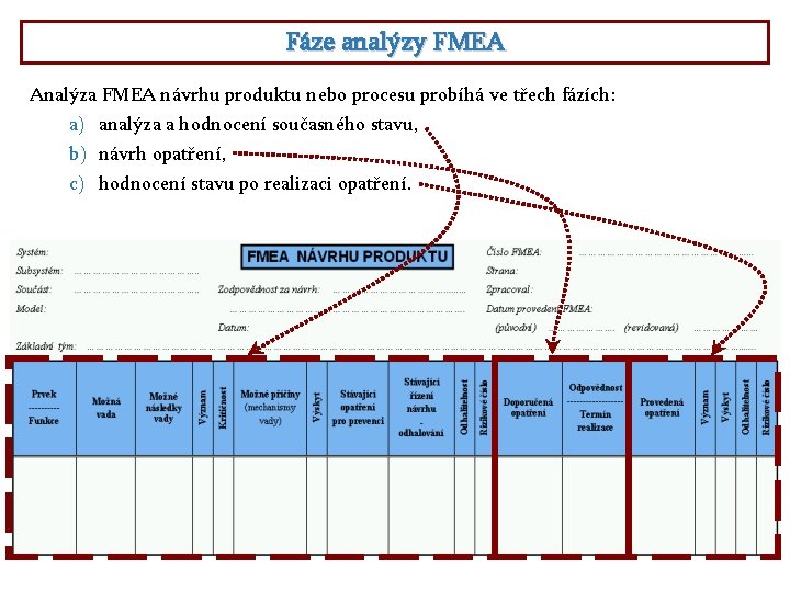 Fáze analýzy FMEA Analýza FMEA návrhu produktu nebo procesu probíhá ve třech fázích: a)