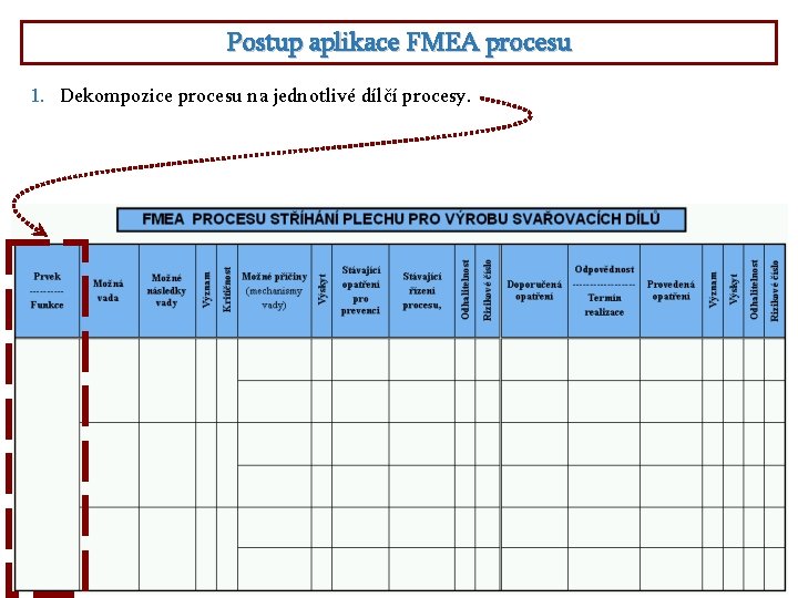 Postup aplikace FMEA procesu 1. Dekompozice procesu na jednotlivé dílčí procesy. 