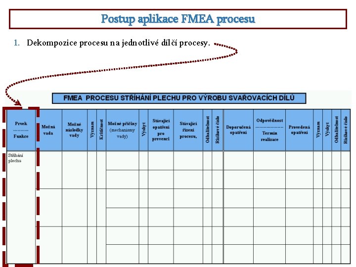 Postup aplikace FMEA procesu 1. Dekompozice procesu na jednotlivé dílčí procesy. 