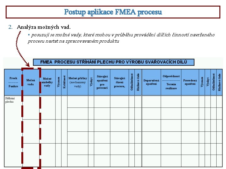 Postup aplikace FMEA procesu 2. Analýza možných vad. posuzují se možné vady, které mohou
