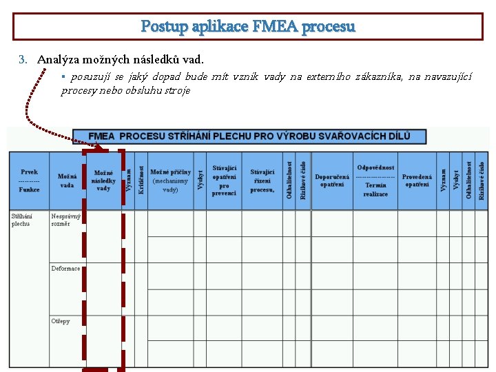 Postup aplikace FMEA procesu 3. Analýza možných následků vad. posuzují se jaký dopad bude