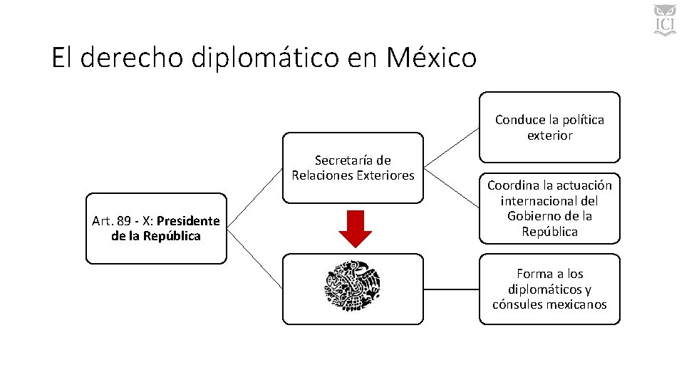 El derecho diplomático en México Conduce la política exterior Secretaría de Relaciones Exteriores Art. El derecho diplomático en México Conduce la política exterior Secretaría de Relaciones Exteriores Art.