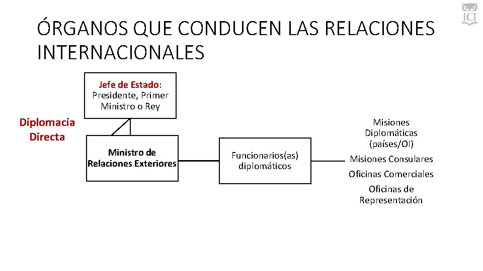 ÓRGANOS QUE CONDUCEN LAS RELACIONES INTERNACIONALES Jefe de Estado: Presidente, Primer Ministro o Rey