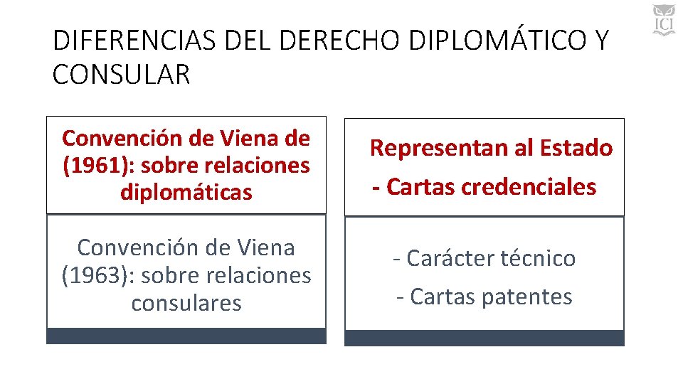 DIFERENCIAS DEL DERECHO DIPLOMÁTICO Y CONSULAR Convención de Viena de (1961): sobre relaciones diplomáticas