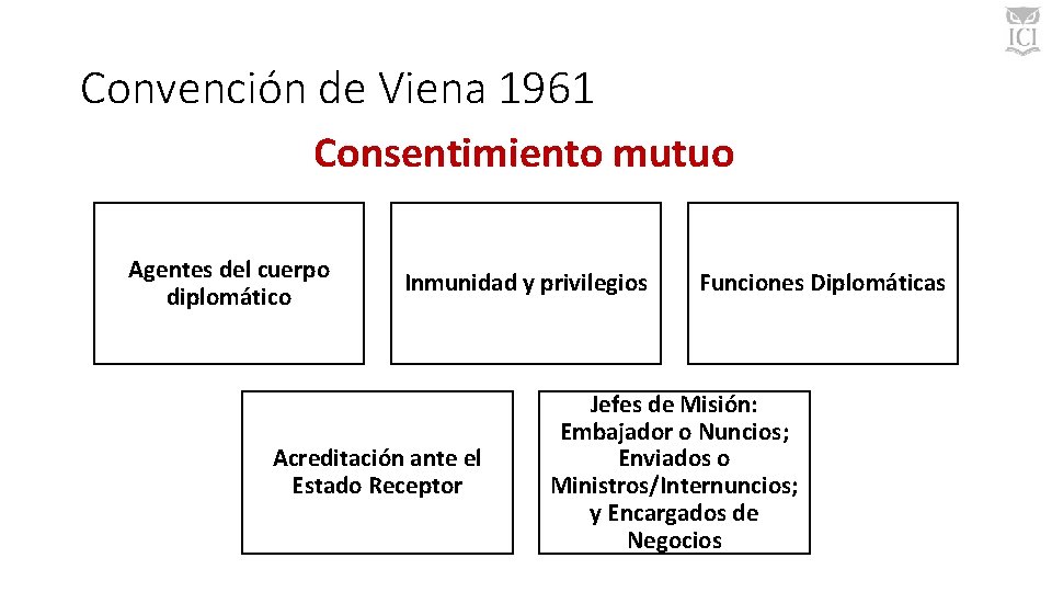 Convención de Viena 1961 Consentimiento mutuo Agentes del cuerpo diplomático Inmunidad y privilegios Acreditación Convención de Viena 1961 Consentimiento mutuo Agentes del cuerpo diplomático Inmunidad y privilegios Acreditación