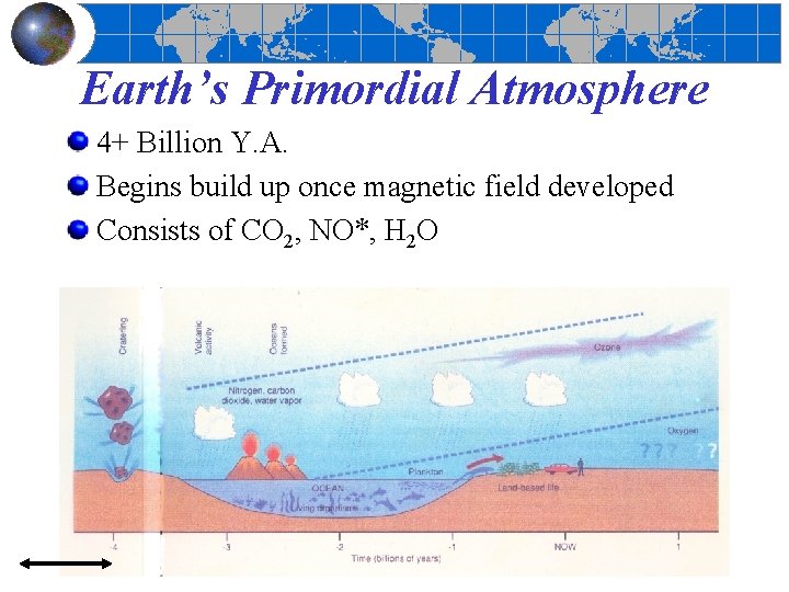 Earth’s Primordial Atmosphere 4+ Billion Y. A. Begins build up once magnetic field developed