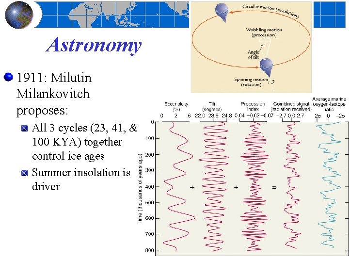 Astronomy 1911: Milutin Milankovitch proposes: All 3 cycles (23, 41, & 100 KYA) together