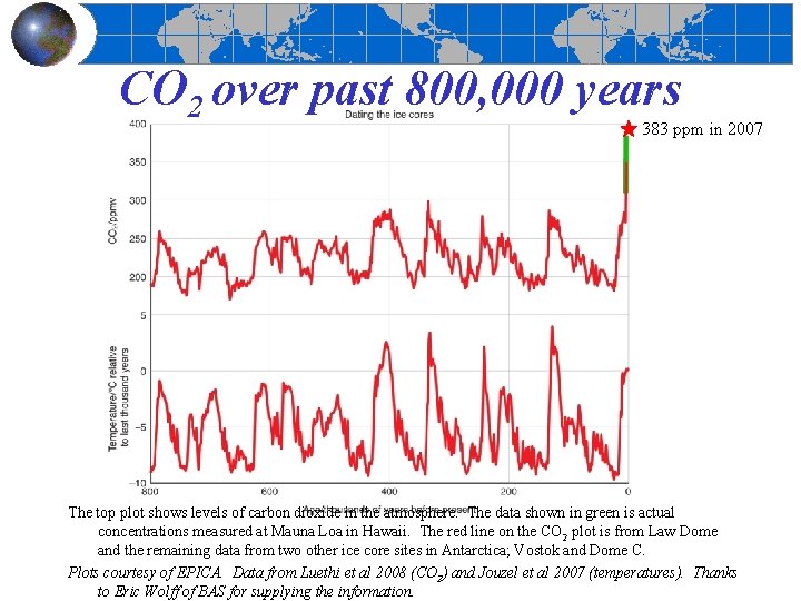 CO 2 over past 800, 000 years 383 ppm in 2007 The top plot