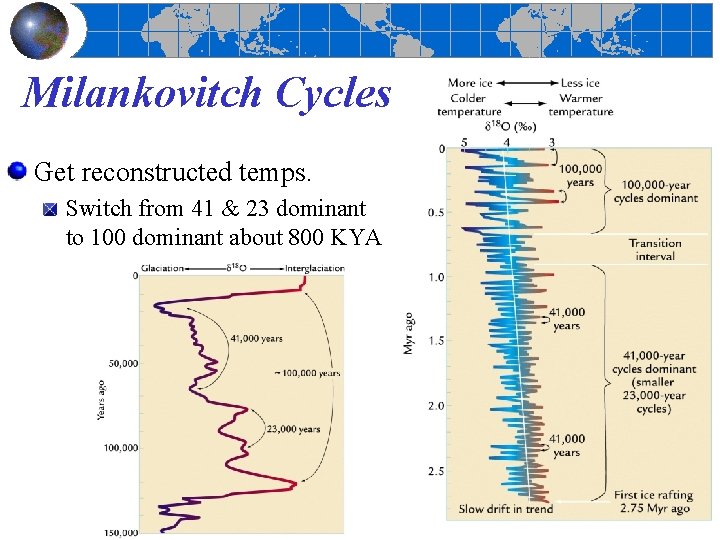 Milankovitch Cycles Get reconstructed temps. Switch from 41 & 23 dominant to 100 dominant