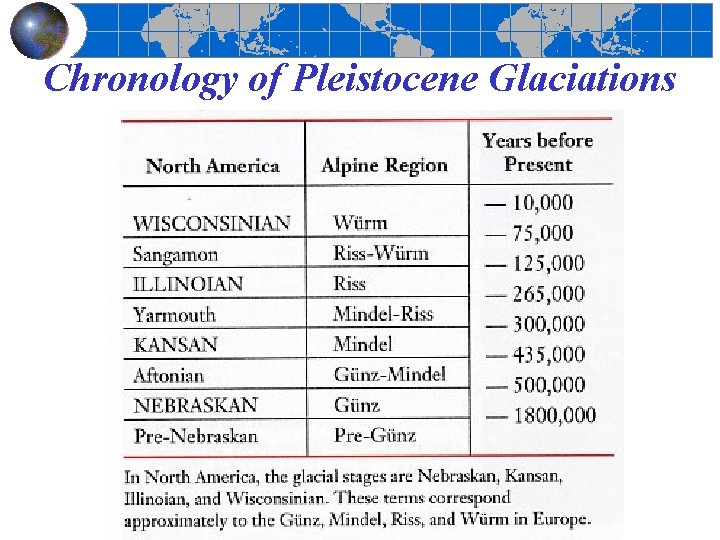 Chronology of Pleistocene Glaciations 