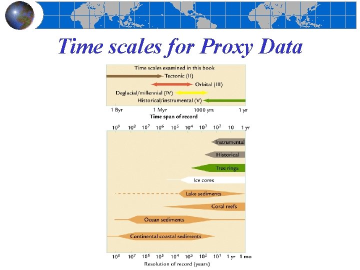 Time scales for Proxy Data 