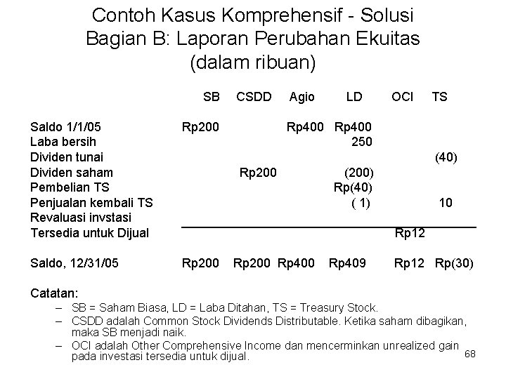 Contoh Kasus Komprehensif - Solusi Bagian B: Laporan Perubahan Ekuitas (dalam ribuan) SB CSDD