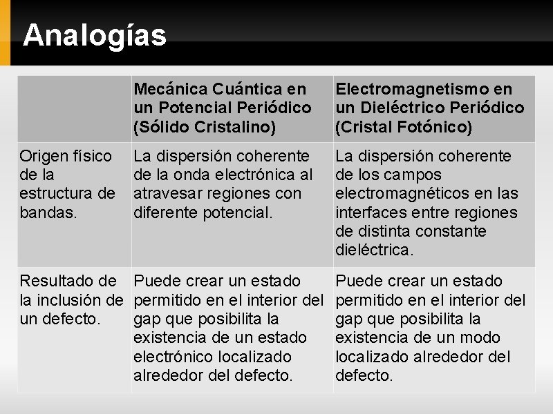 Analogías Origen físico de la estructura de bandas. Mecánica Cuántica en un Potencial Periódico