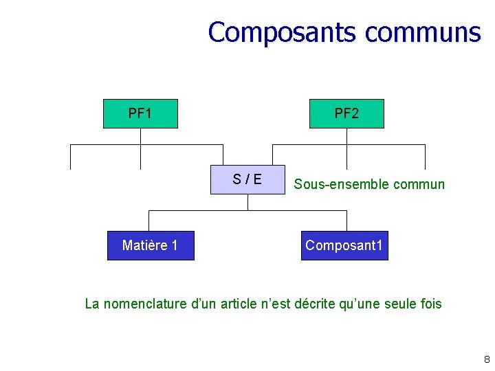 Composants communs PF 1 PF 2 S / E Matière 1 Sous-ensemble commun Composant