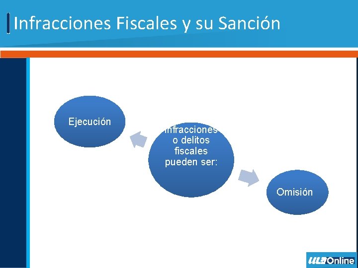 Infracciones Fiscales y su Sanción Ejecución Las infracciones o delitos fiscales pueden ser: Omisión