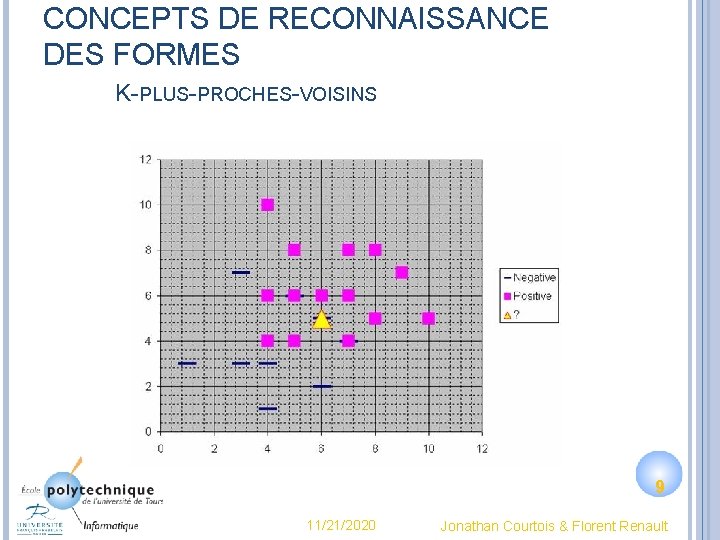 CONCEPTS DE RECONNAISSANCE DES FORMES K-PLUS-PROCHES-VOISINS 9 11/21/2020 Jonathan Courtois & Florent Renault 